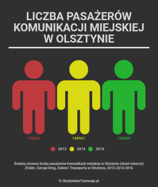 Średnia dzienna pasażerów komunikacji miejskiej w Olsztynie w latach 2012, 2014 i 2016