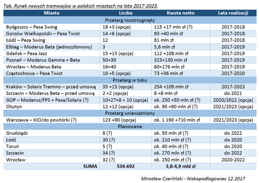 Przetargi tramwajowe w Polsce (stan na grudzień 2017)