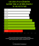 Liczba pasażerów olsztyńskiej komunikacji miejskiej w latach&nbsp;2012-2020