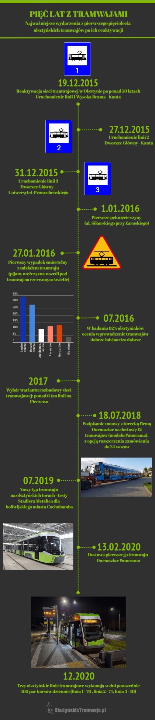 Pięć lat z tramwajami