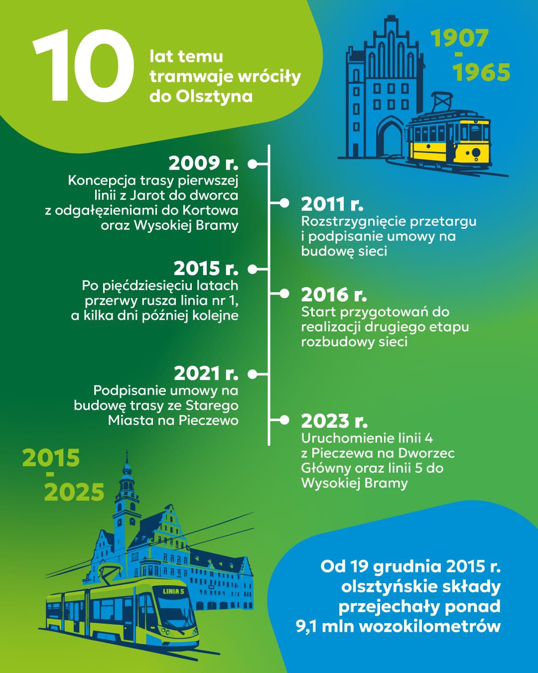 Grafika przygotowana przez miasto na 10. rocznicę powrotu tramwajów do Olsztyna